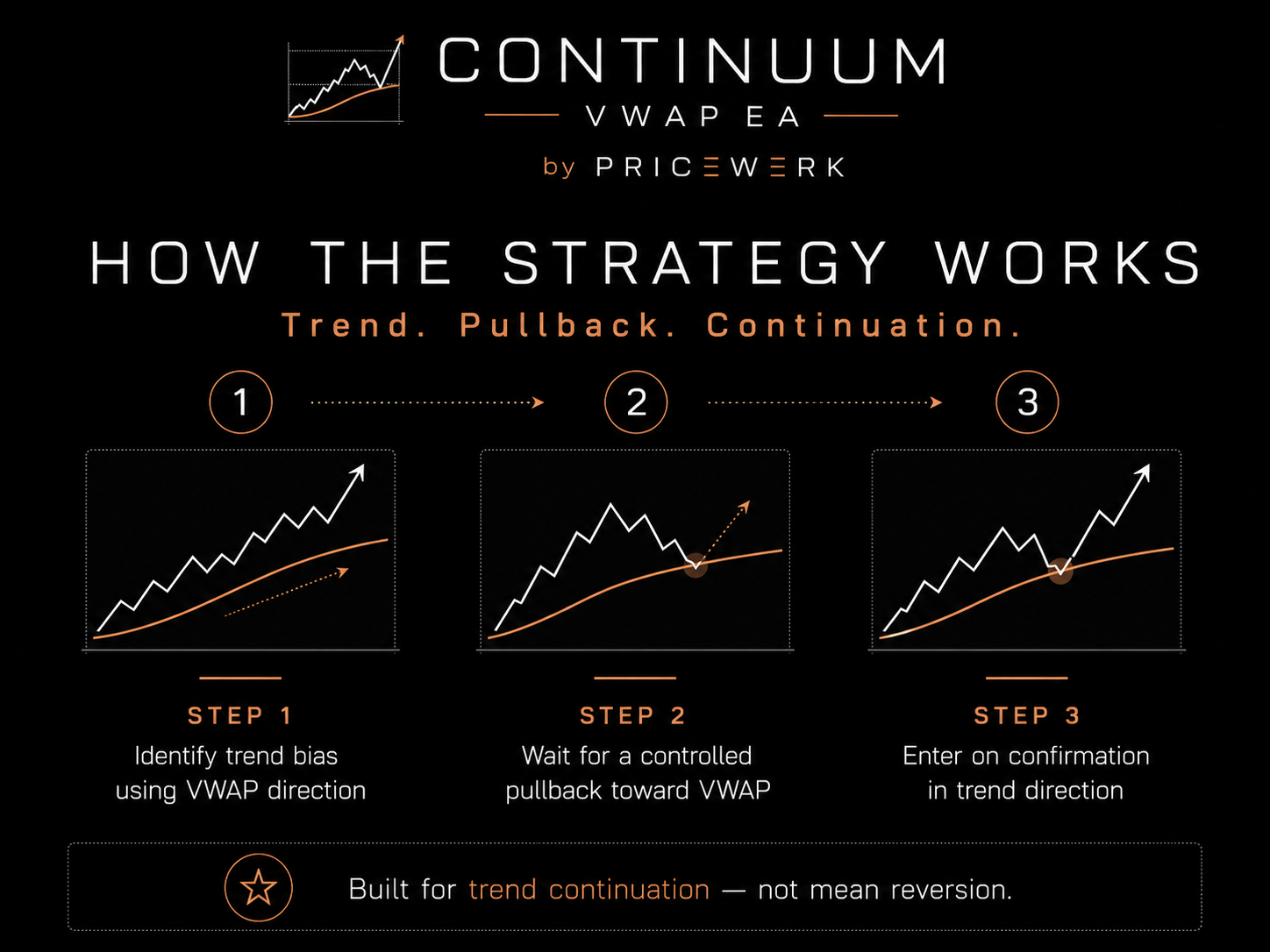 Continuum VWAP EA strategy workflow showing trend, pullback, VWAP context, and continuation logic.