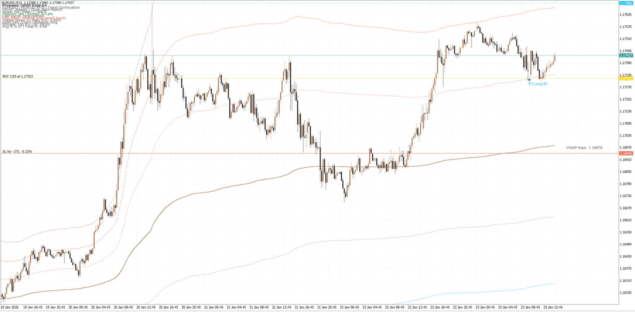 Continuum VWAP EA MetaTrader 5 execution screenshot with VWAP bands, dashboard, and signal context.