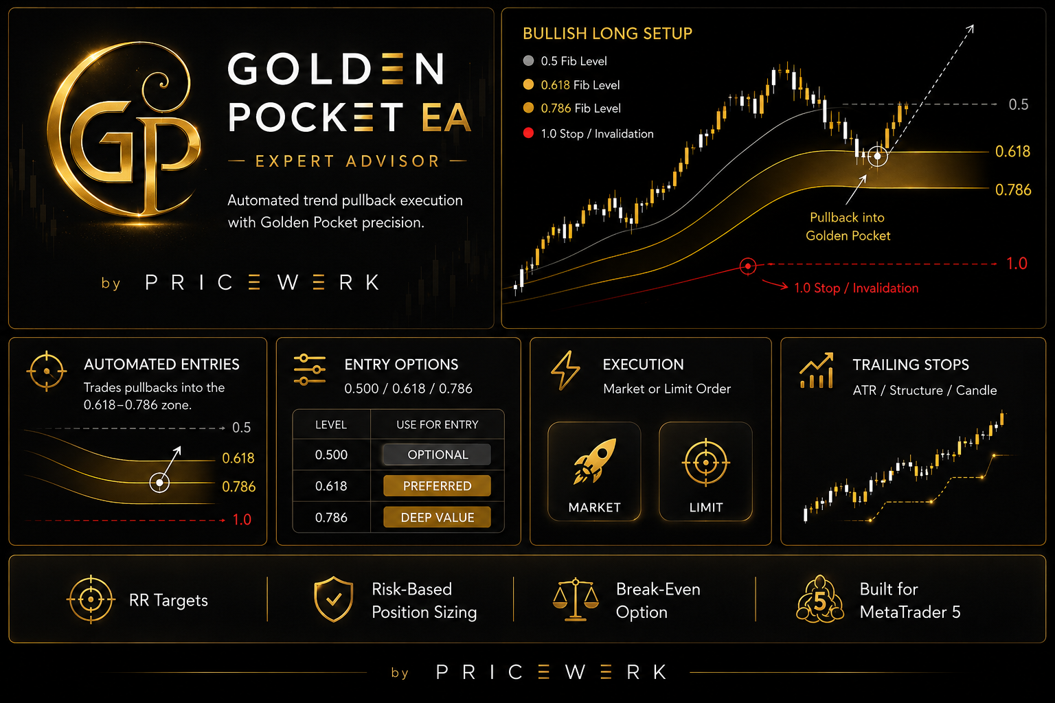 Golden Pocket EA marketing overview showing Fibonacci entry levels, bullish pullback logic, stop-order sequence or market-touch execution, trailing stops, RR targets, risk-based sizing, break-even, and MetaTrader 5 support.