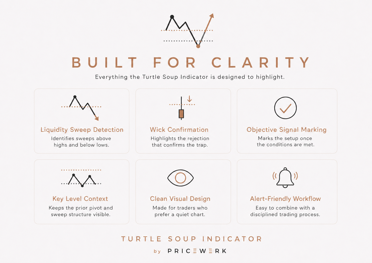 Turtle Soup Indicator overview showing six feature tiles for visual clarity and alerts.