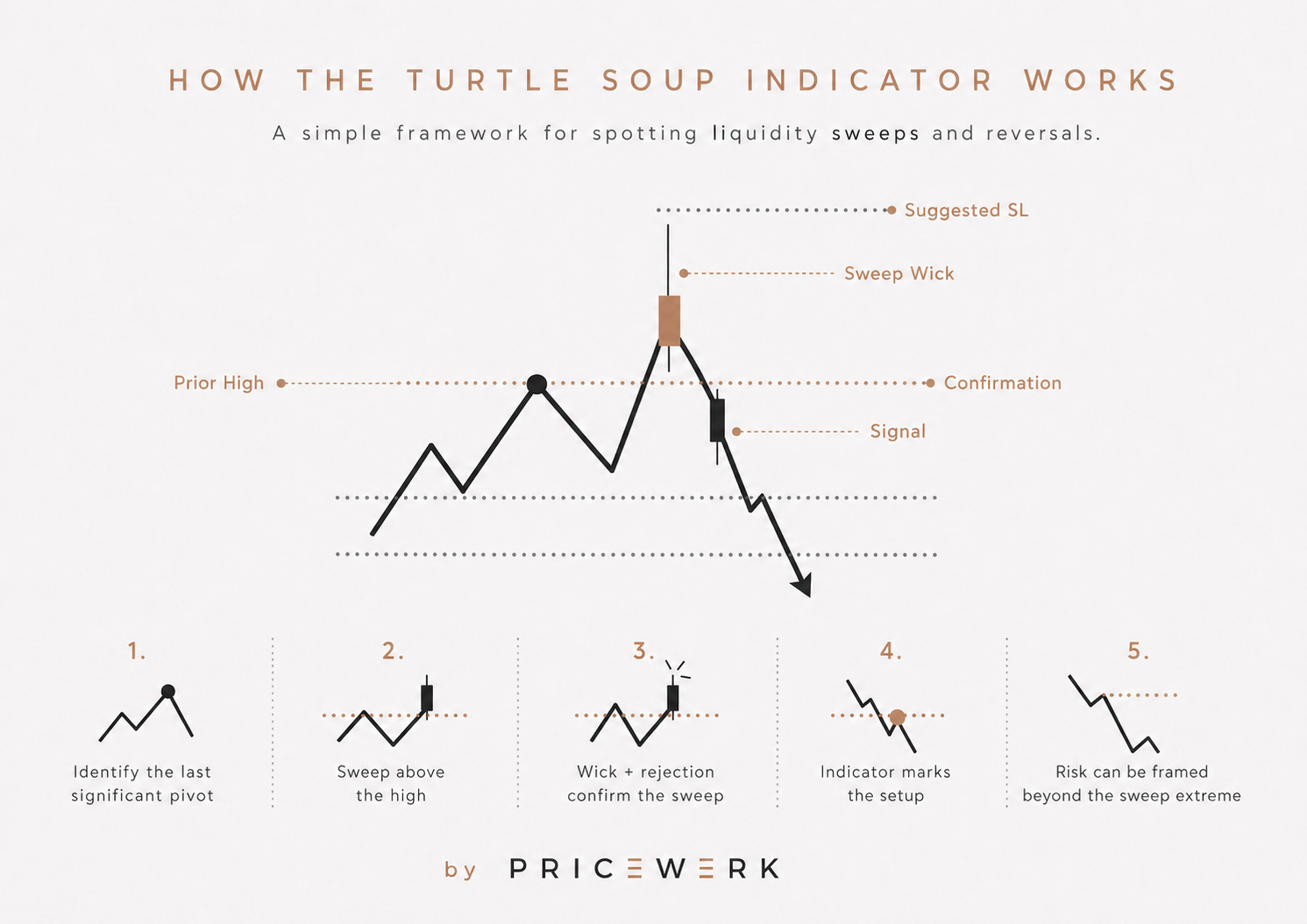 Turtle Soup Indicator workflow diagram showing prior high, suggested stop loss, sweep wick, confirmation, signal, and five setup steps.