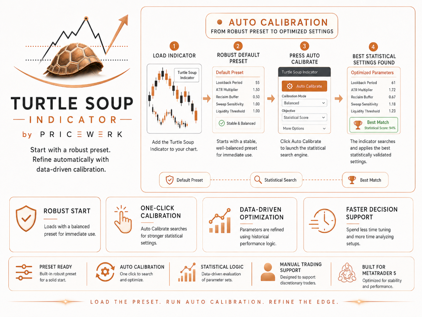 Turtle Soup Indicator v2.0 auto calibration marketing graphic showing load indicator, robust default preset, auto calibration, and optimized parameters.