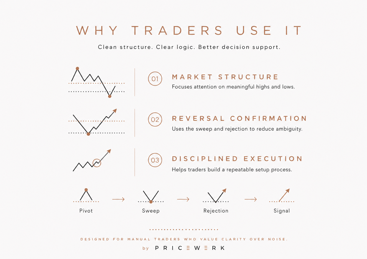 Turtle Soup Indicator explanation graphic showing market structure, reversal confirmation, disciplined execution, and pivot-sweep-rejection-signal flow.